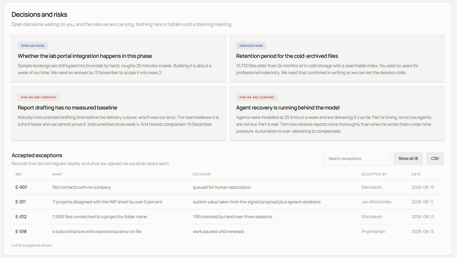 Delivery dashboard showing open decisions, carried risks, and accepted data exceptions with owners and dates.